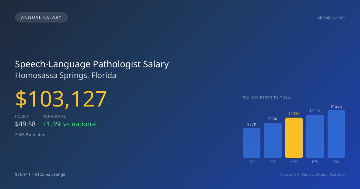 Speech-Language Pathologist Salary in Homosassa Springs, FL — 2026 est., based on 2025 BLS