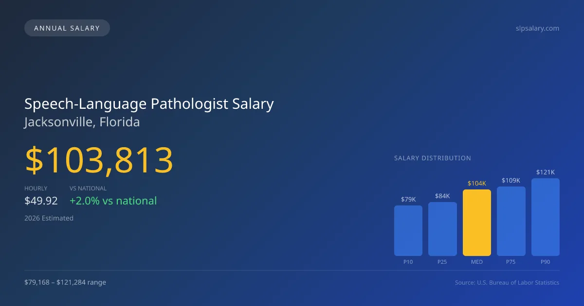 Speech-Language Pathologist Salary in Jacksonville, FL — 2026 est., based on 2025 BLS