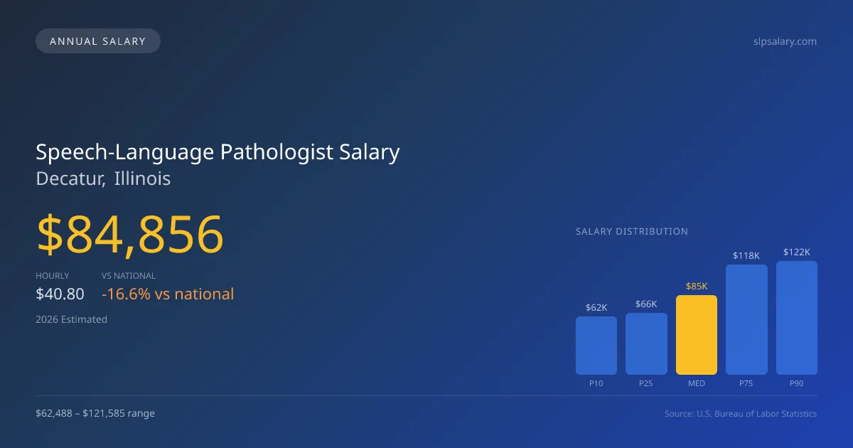 Speech-Language Pathologist Salary in Decatur, IL — 2026 est., based on 2025 BLS