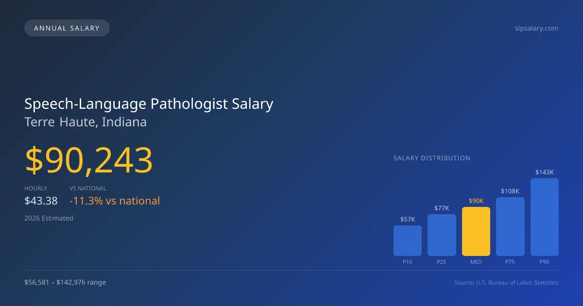 Speech-Language Pathologist Salary in Terre Haute, IN — 2026 est., based on 2025 BLS