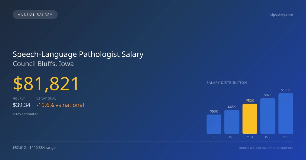 Speech-Language Pathologist Salary in Council Bluffs, IA — 2026 est., based on 2025 BLS