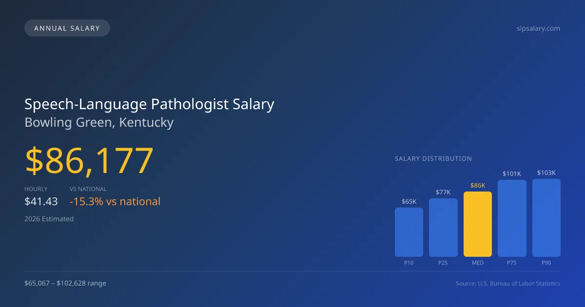 Speech-Language Pathologist Salary in Bowling Green, KY — 2026 est., based on 2025 BLS