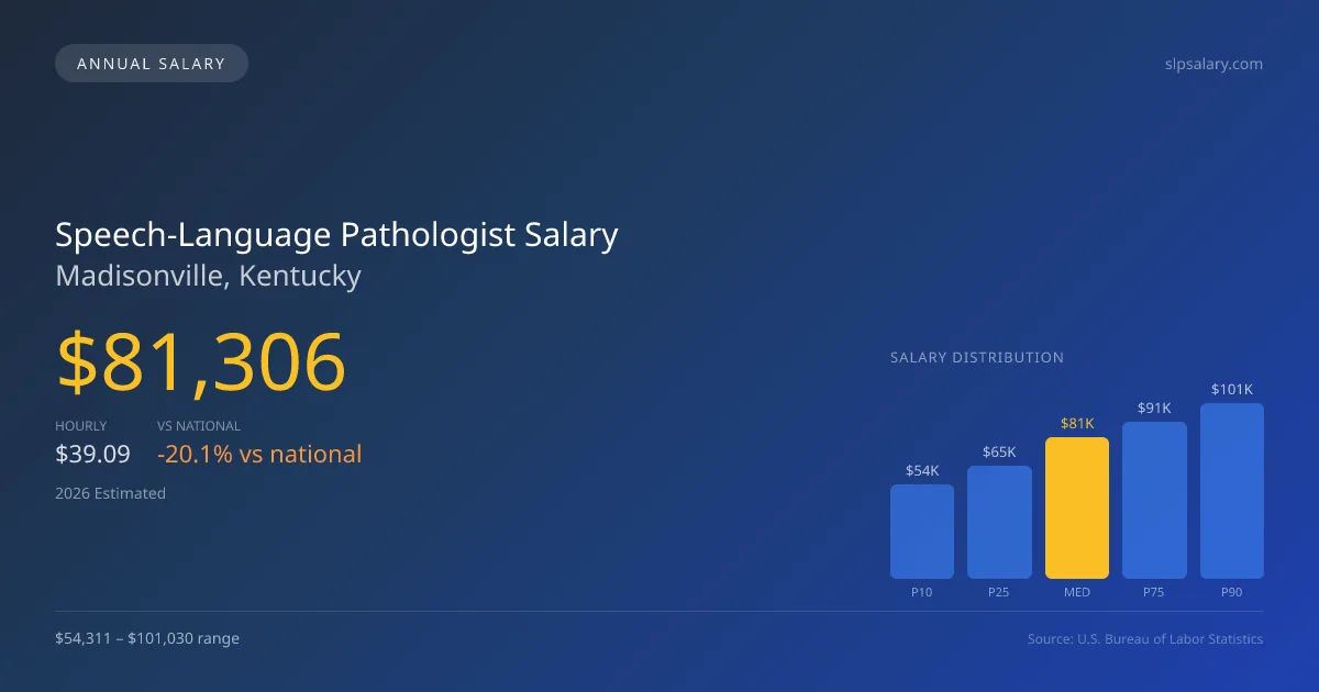 Speech-Language Pathologist Salary in Madisonville, KY — 2026 est., based on 2025 BLS