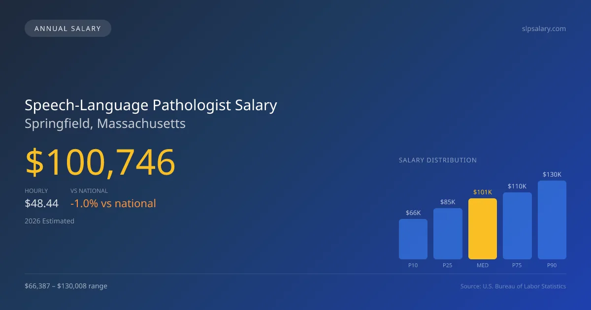 Speech-Language Pathologist Salary in Springfield, MA — 2026 est., based on 2025 BLS