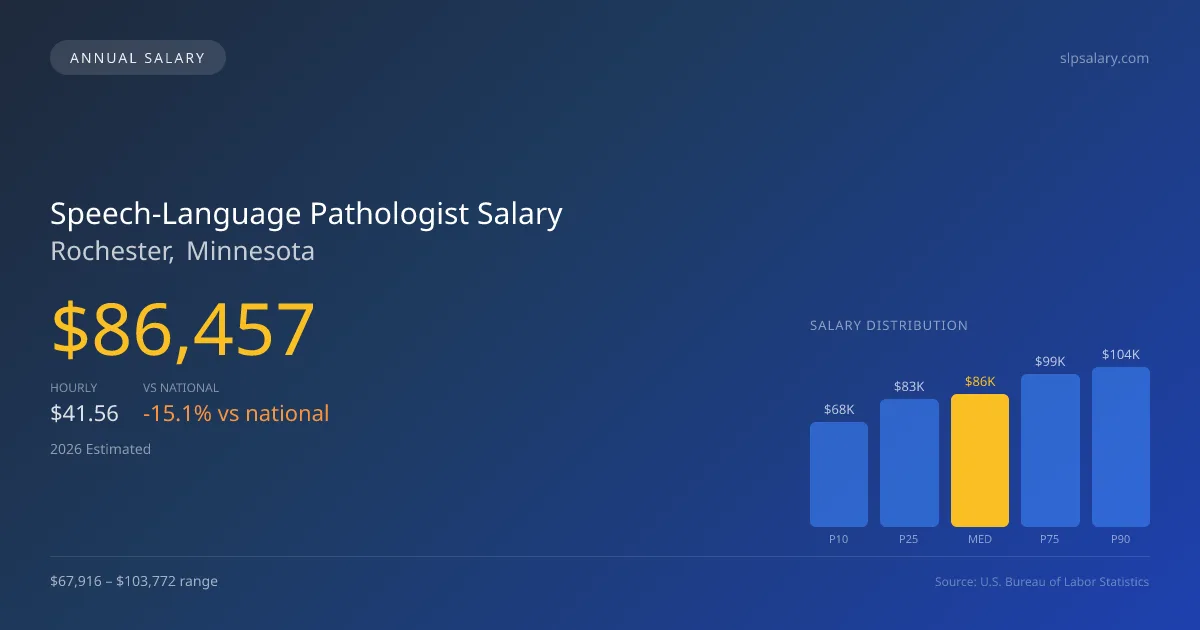 Speech-Language Pathologist Salary in Rochester, MN — 2026 est., based on 2025 BLS