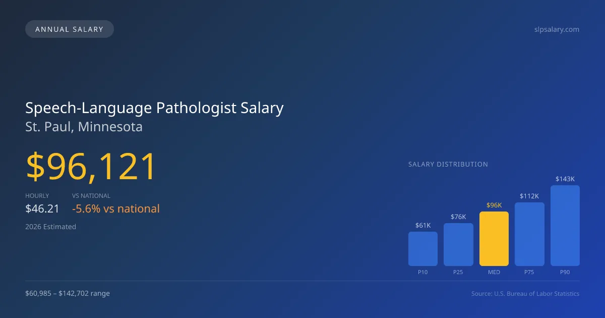Speech-Language Pathologist Salary in St. Paul, MN — 2026 est., based on 2025 BLS