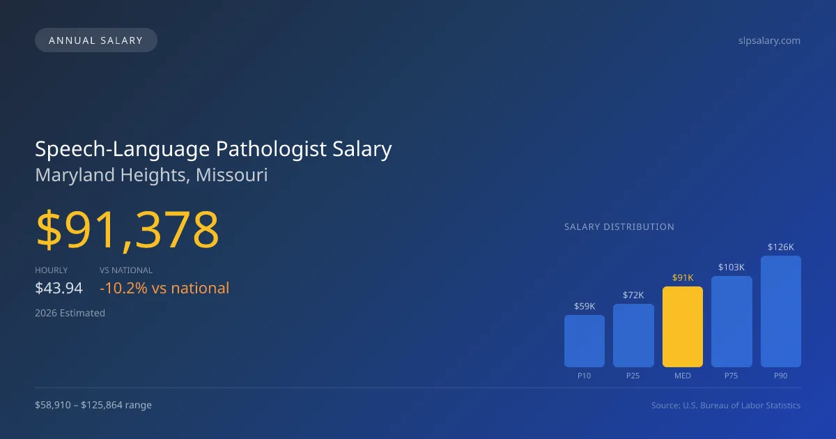 Speech-Language Pathologist Salary in Maryland Heights, MO — 2026 est., based on 2025 BLS