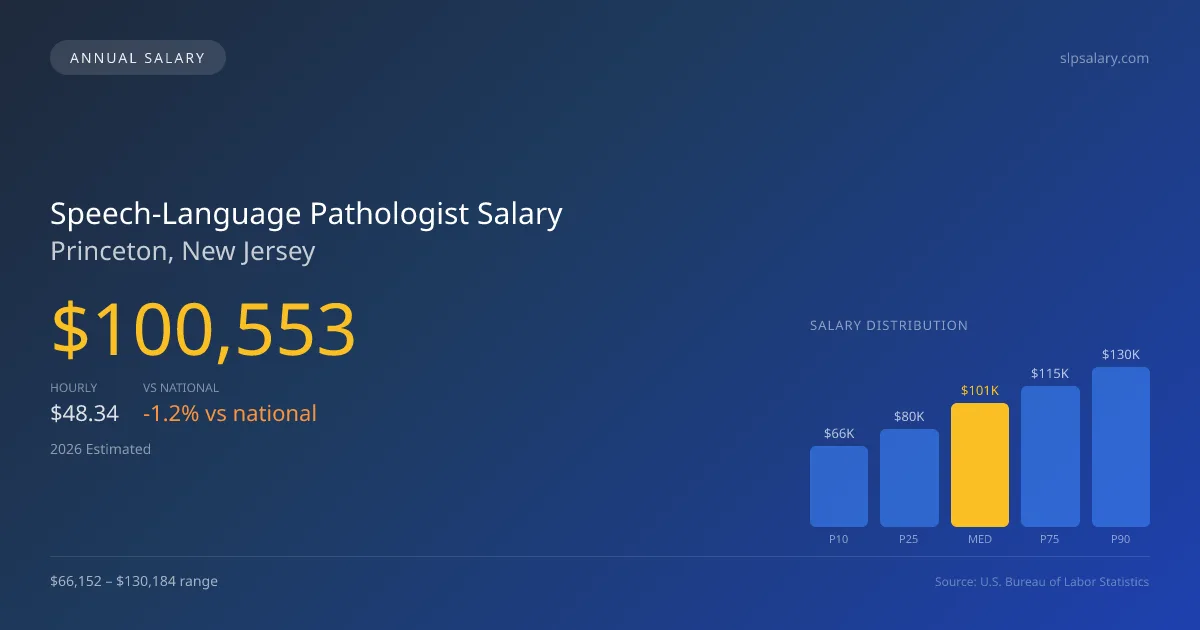 Speech-Language Pathologist Salary in Princeton, NJ — 2026 est., based on 2025 BLS