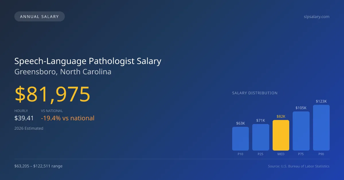 Speech-Language Pathologist Salary in Greensboro, NC — 2026 est., based on 2025 BLS