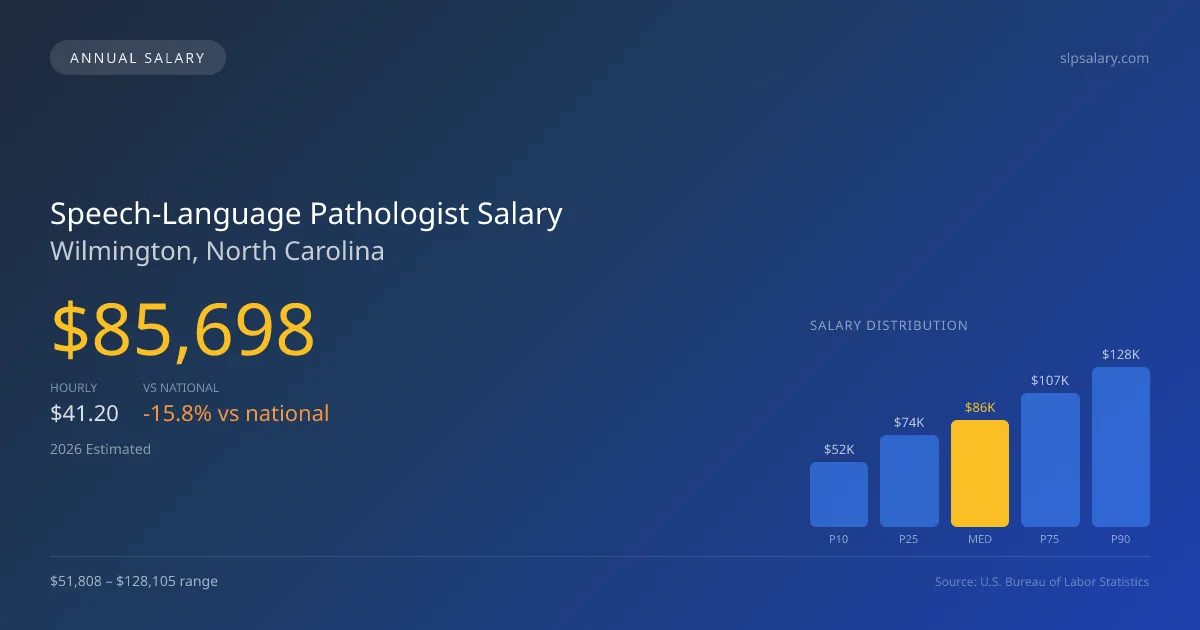 Speech-Language Pathologist Salary in Wilmington, NC — 2026 est., based on 2025 BLS