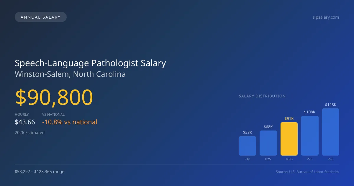 Speech-Language Pathologist Salary in Winston-Salem, NC — 2026 est., based on 2025 BLS