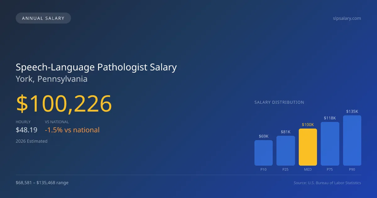 Speech-Language Pathologist Salary in York, PA — 2026 est., based on 2025 BLS
