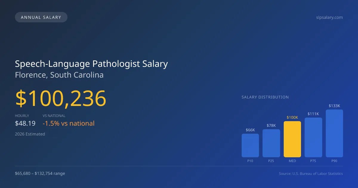 Speech-Language Pathologist Salary in Florence, SC — 2026 est., based on 2025 BLS