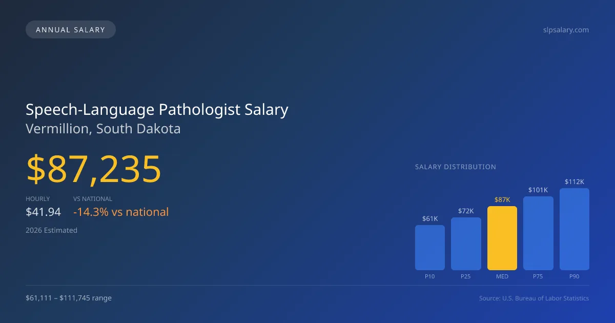 Speech-Language Pathologist Salary in Vermillion, SD — 2026 est., based on 2025 BLS