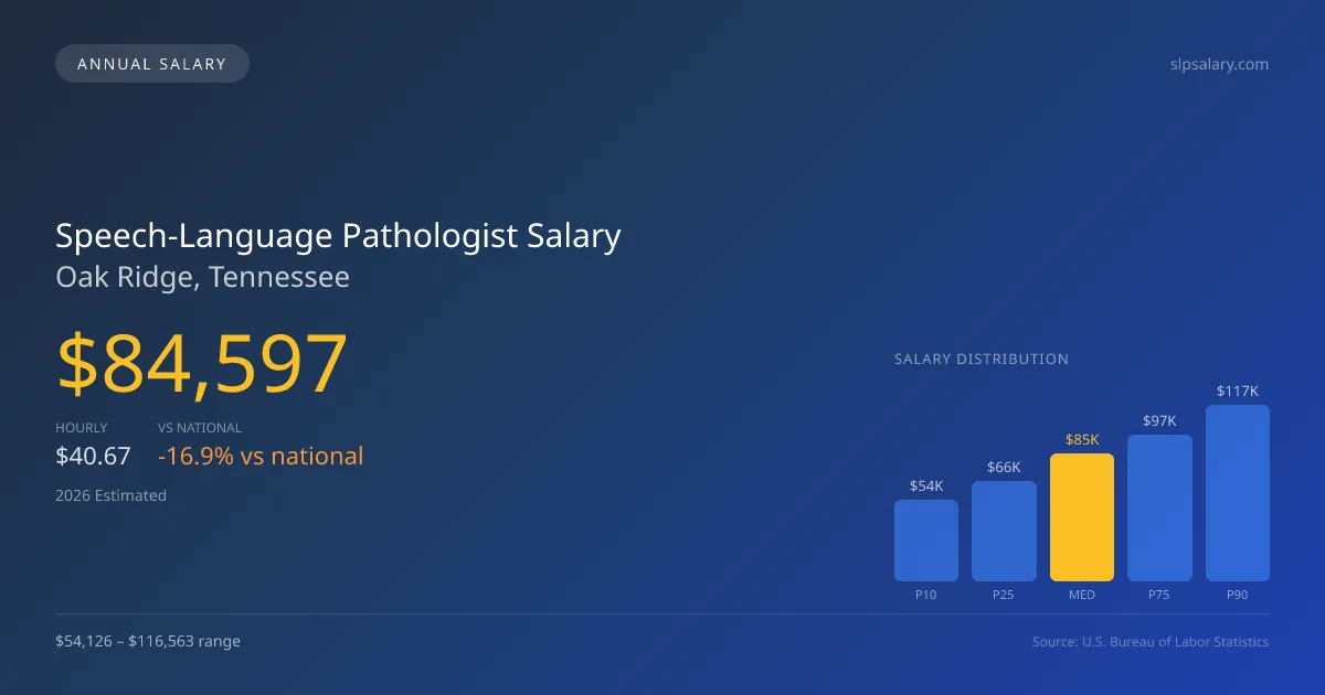Speech-Language Pathologist Salary in Oak Ridge, TN — 2026 est., based on 2025 BLS
