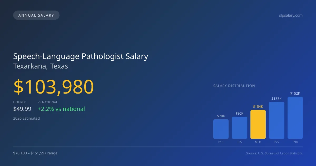Speech-Language Pathologist Salary in Texarkana, TX — 2026 est., based on 2025 BLS
