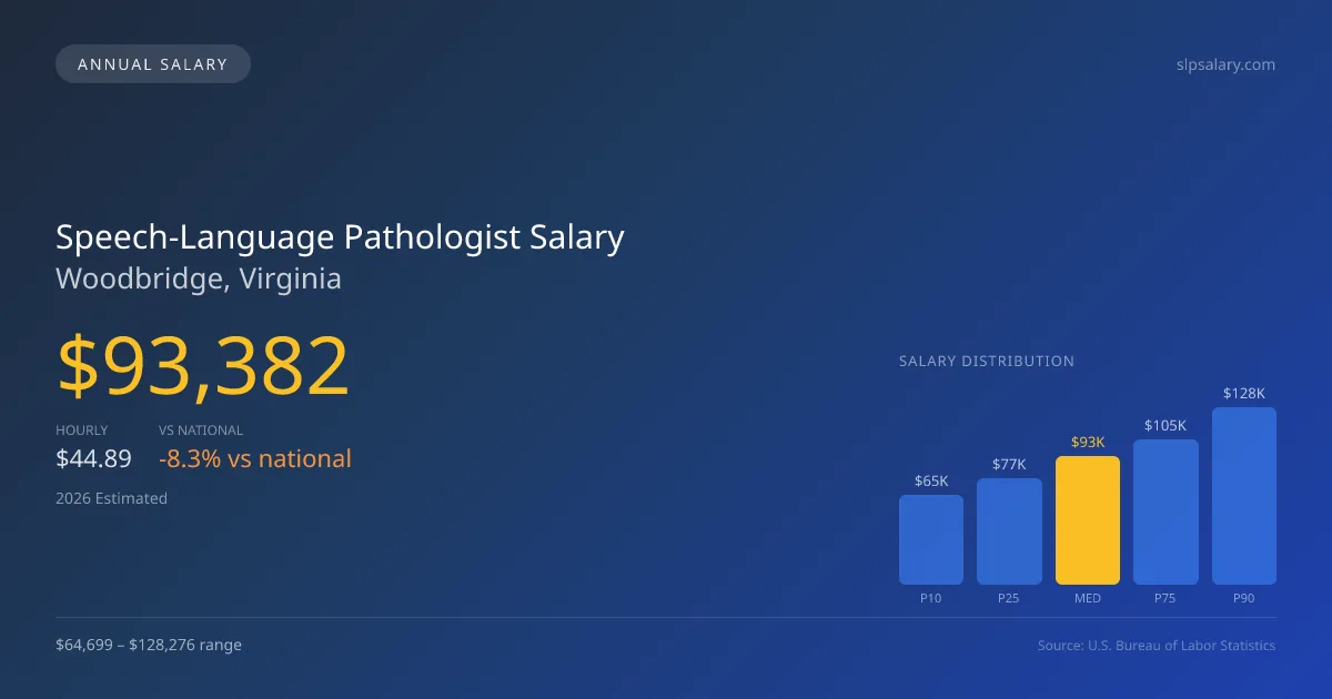 Speech-Language Pathologist Salary in Woodbridge, VA — 2026 est., based on 2025 BLS