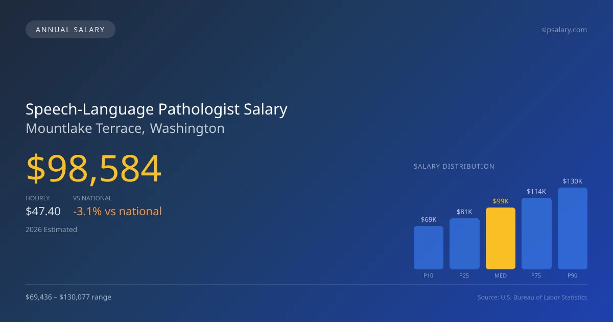Speech-Language Pathologist Salary in Mountlake Terrace, WA — 2026 est., based on 2025 BLS