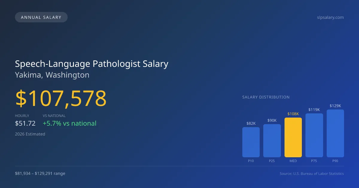Speech-Language Pathologist Salary in Yakima, WA — 2026 est., based on 2025 BLS