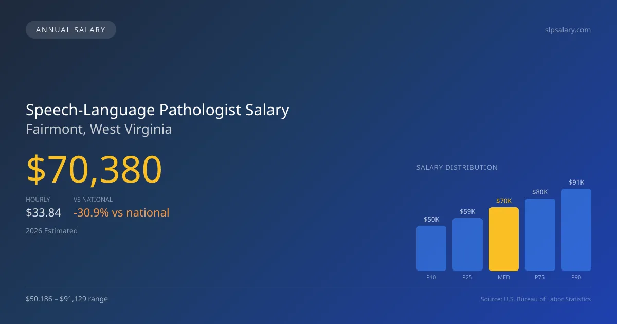 Speech-Language Pathologist Salary in Fairmont, WV — 2026 est., based on 2025 BLS