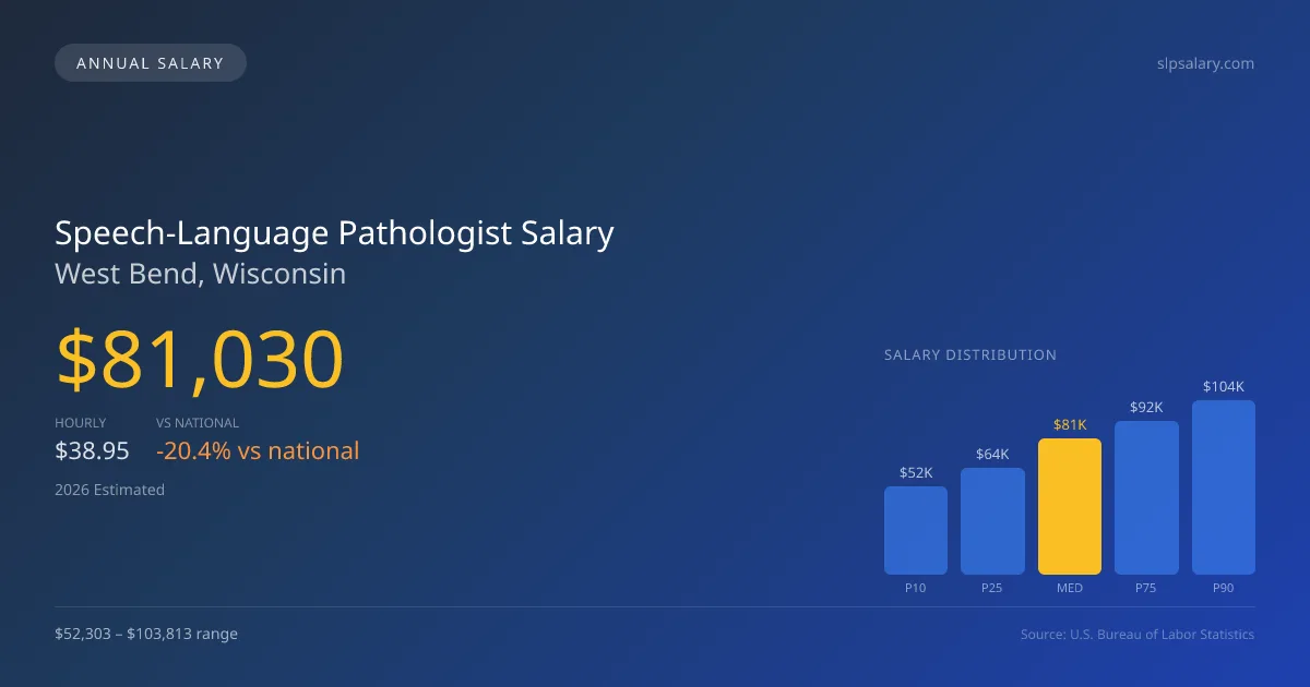 Speech-Language Pathologist Salary in West Bend, WI — 2026 est., based on 2025 BLS