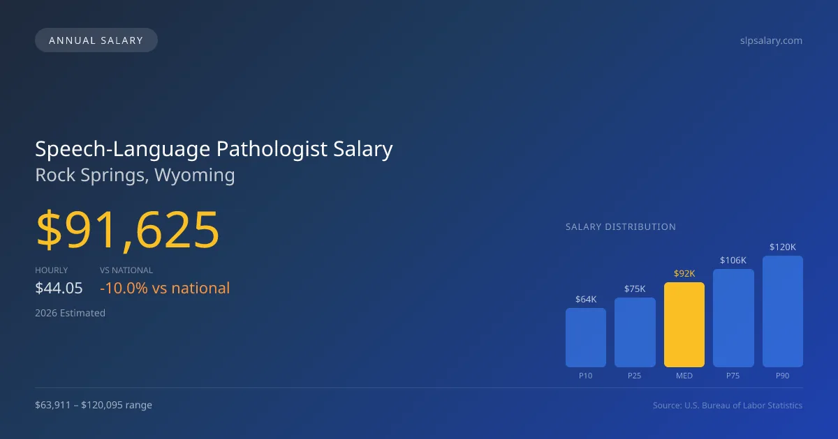 Speech-Language Pathologist Salary in Rock Springs, WY — 2026 est., based on 2025 BLS