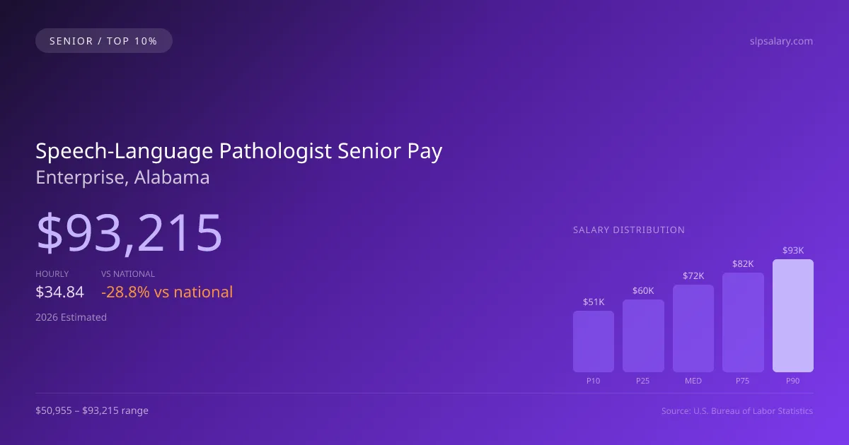 Speech-Language Pathologist Senior Salary in Enterprise, AL — 2026 est., based on 2025 BLS