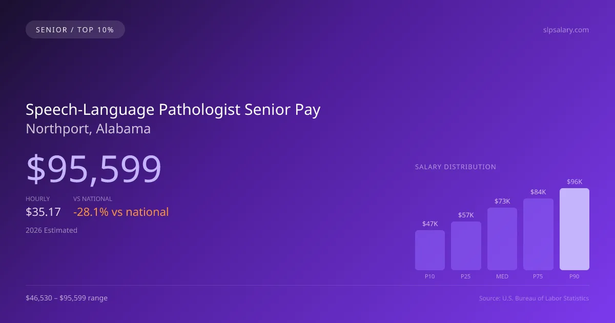 Speech-Language Pathologist Senior Salary in Northport, AL — 2026 est., based on 2025 BLS