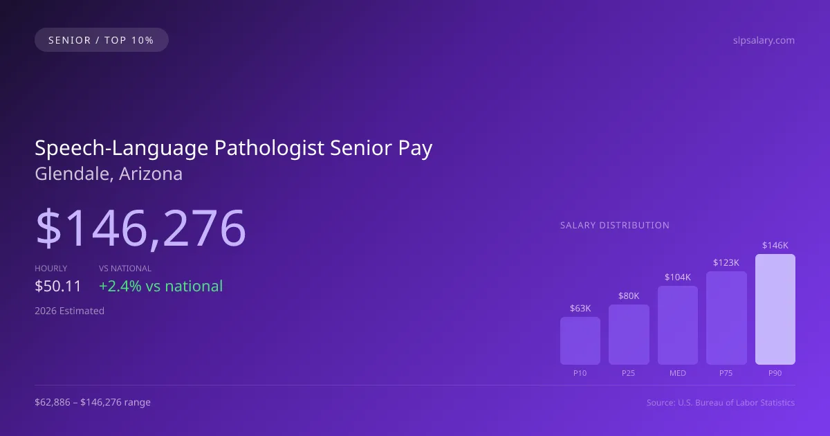 Speech-Language Pathologist Senior Salary in Glendale, AZ — 2026 est., based on 2025 BLS