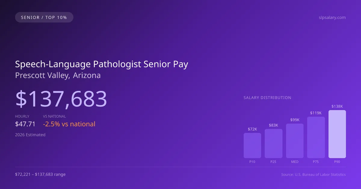 Speech-Language Pathologist Senior Salary in Prescott Valley, AZ — 2026 est., based on 2025 BLS