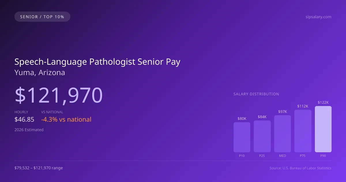 Speech-Language Pathologist Senior Salary in Yuma, AZ — 2026 est., based on 2025 BLS
