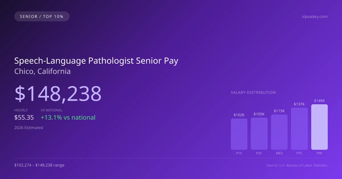 Speech-Language Pathologist Senior Salary in Chico, CA — 2026 est., based on 2025 BLS