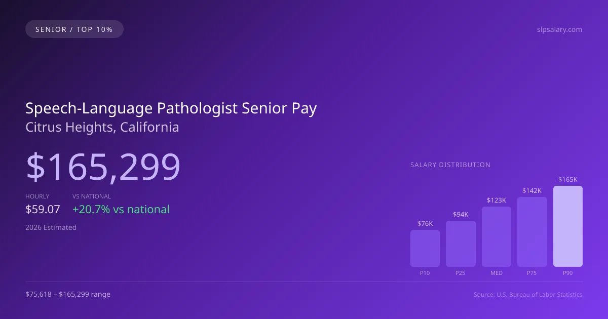 Speech-Language Pathologist Senior Salary in Citrus Heights, CA — 2026 est., based on 2025 BLS
