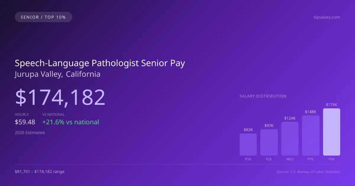 Speech-Language Pathologist Senior Salary in Jurupa Valley, CA — 2026 est., based on 2025 BLS