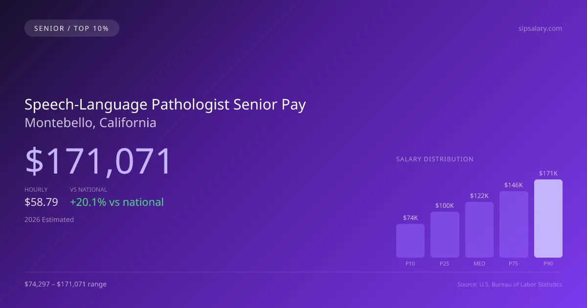 Speech-Language Pathologist Senior Salary in Montebello, CA — 2026 est., based on 2025 BLS