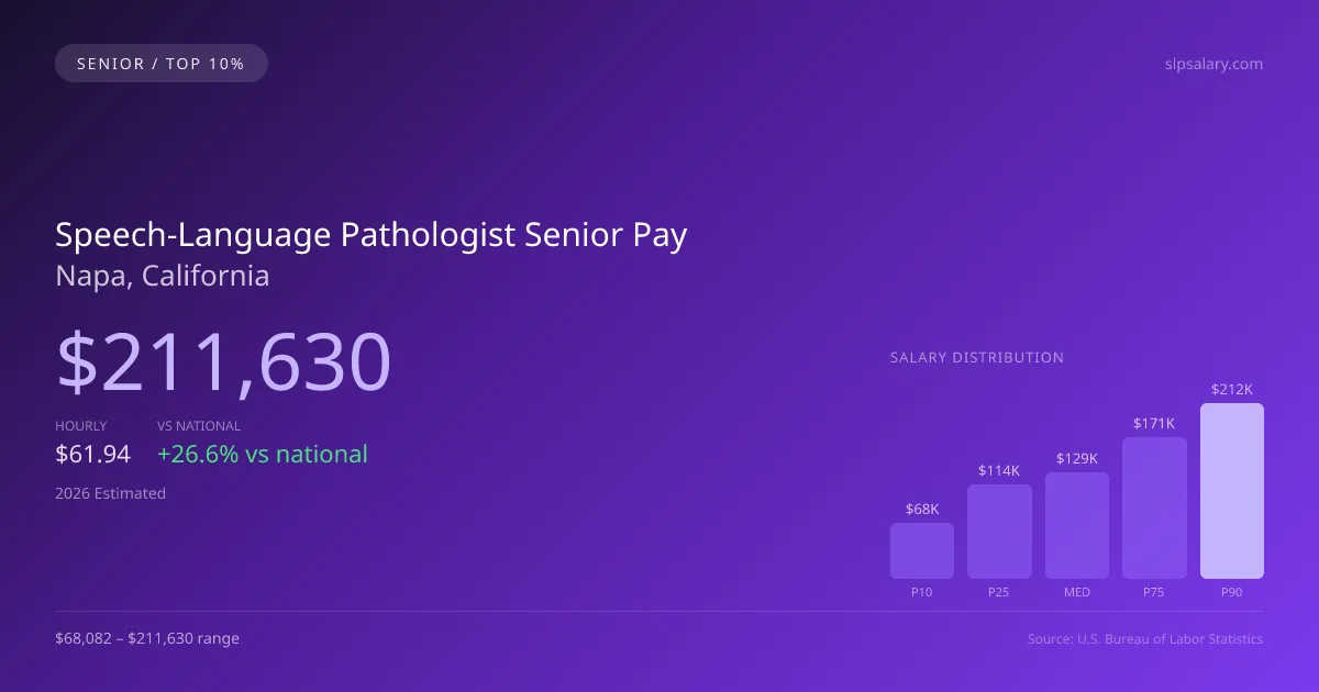 Speech-Language Pathologist Senior Salary in Napa, CA — 2026 est., based on 2025 BLS