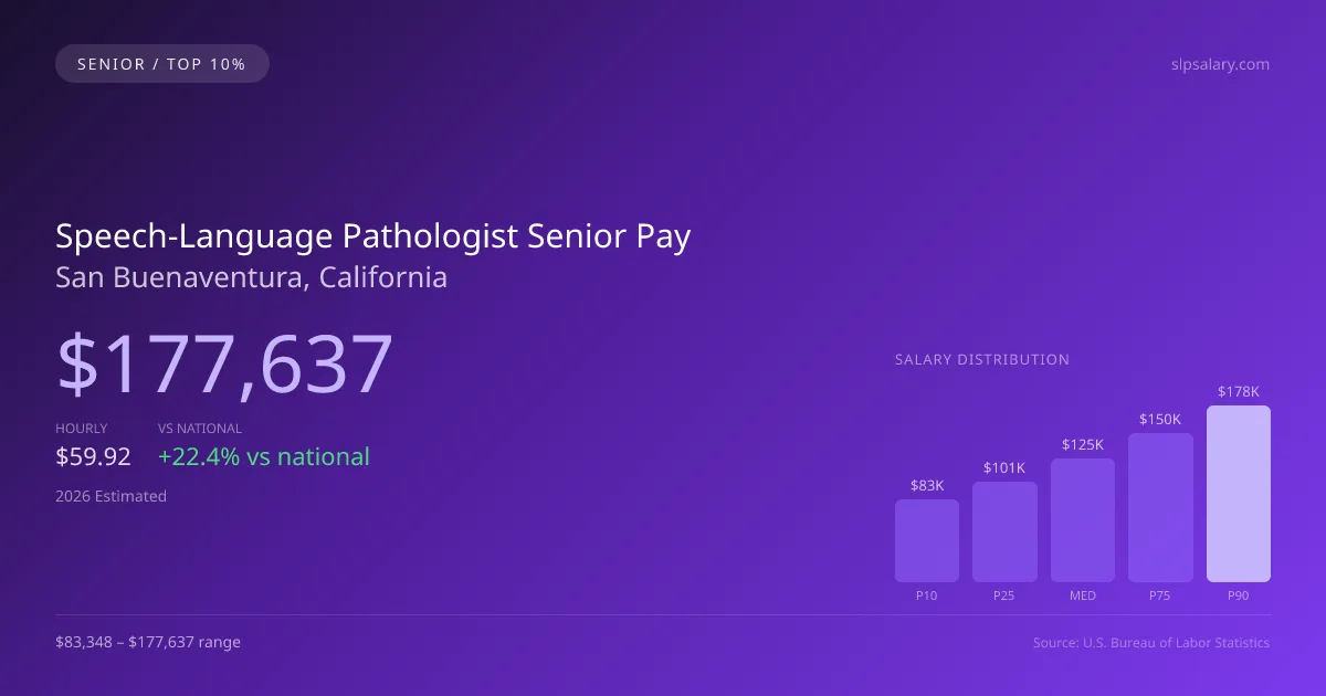 Speech-Language Pathologist Senior Salary in San Buenaventura, CA — 2026 est., based on 2025 BLS