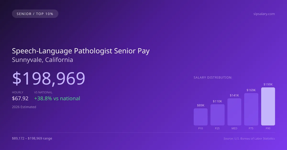 Speech-Language Pathologist Senior Salary in Sunnyvale, CA — 2026 est., based on 2025 BLS