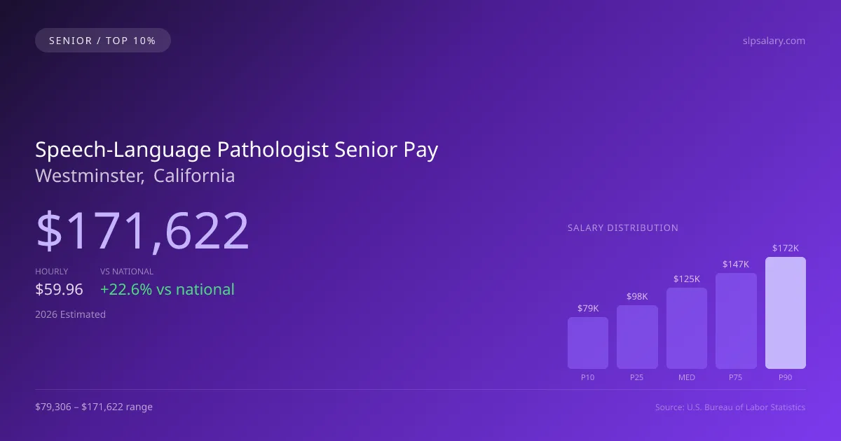 Speech-Language Pathologist Senior Salary in Westminster, CA — 2026 est., based on 2025 BLS