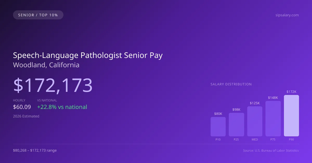 Speech-Language Pathologist Senior Salary in Woodland, CA — 2026 est., based on 2025 BLS