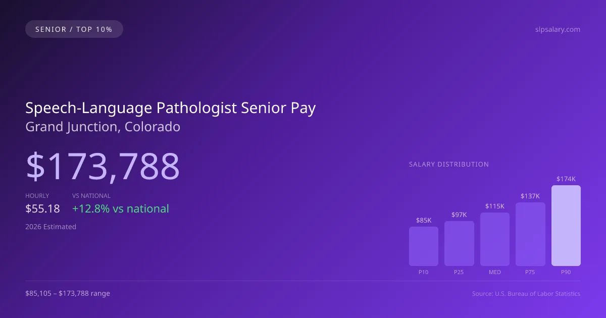Speech-Language Pathologist Senior Salary in Grand Junction, CO — 2026 est., based on 2025 BLS