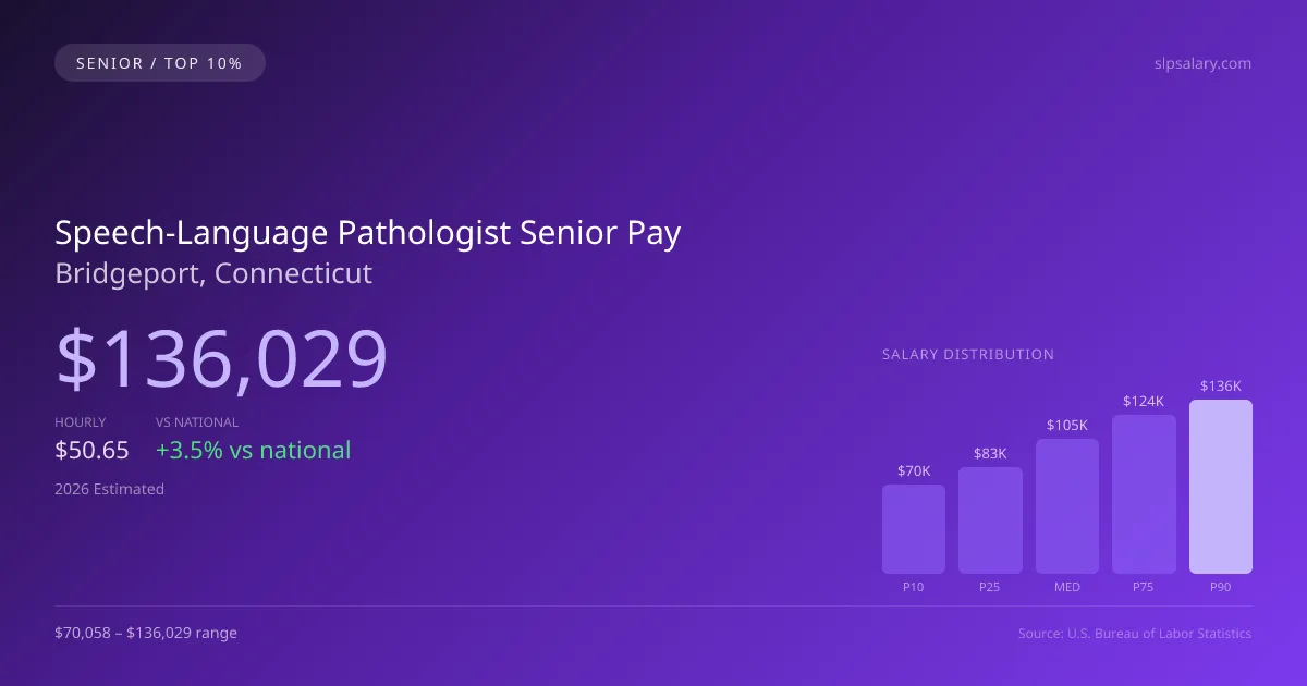 Speech-Language Pathologist Senior Salary in Bridgeport, CT — 2026 est., based on 2025 BLS