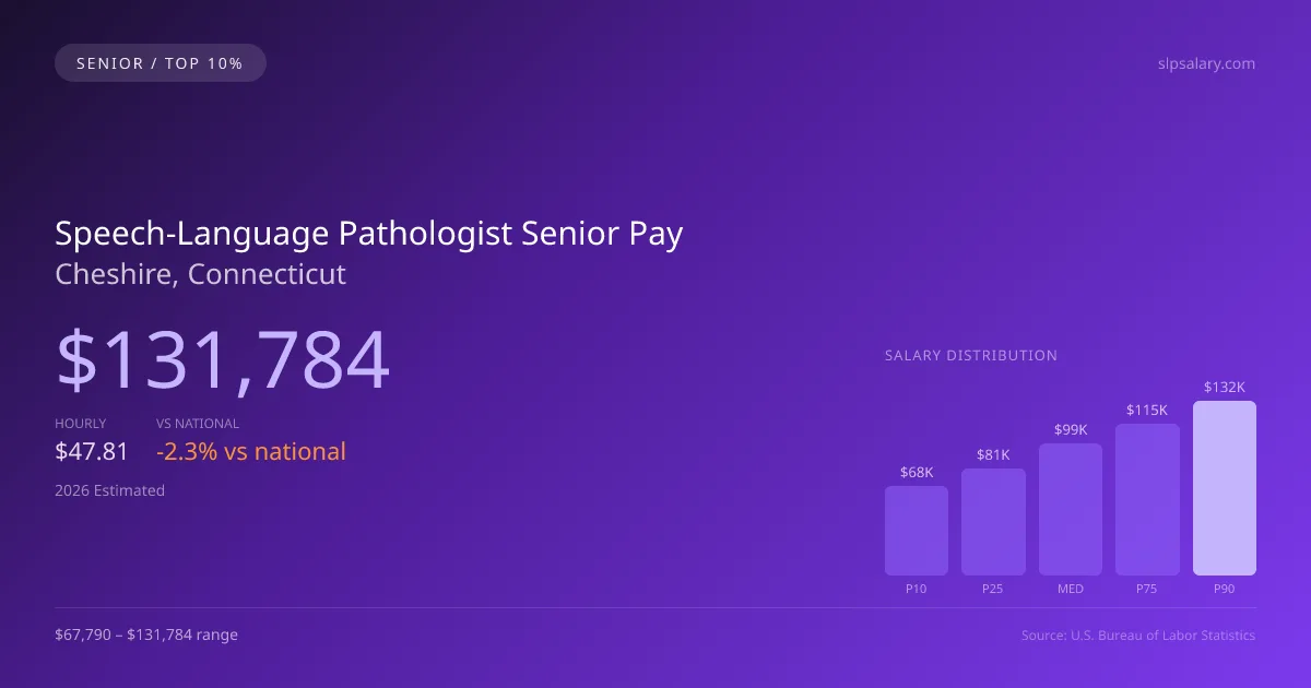 Speech-Language Pathologist Senior Salary in Cheshire, CT — 2026 est., based on 2025 BLS