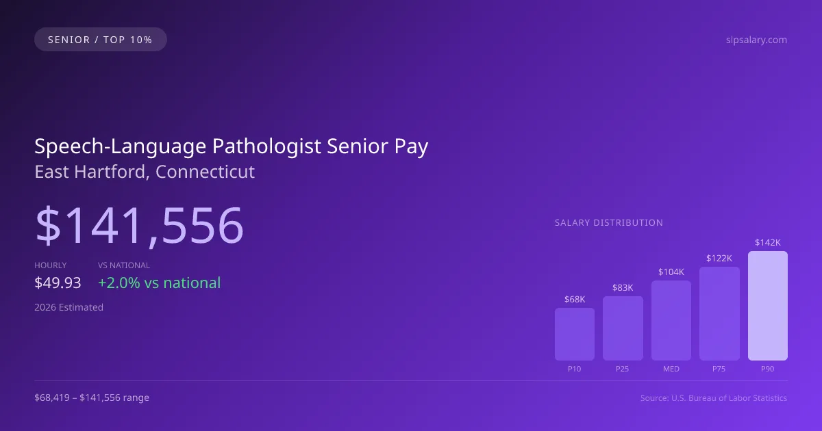 Speech-Language Pathologist Senior Salary in East Hartford, CT — 2026 est., based on 2025 BLS