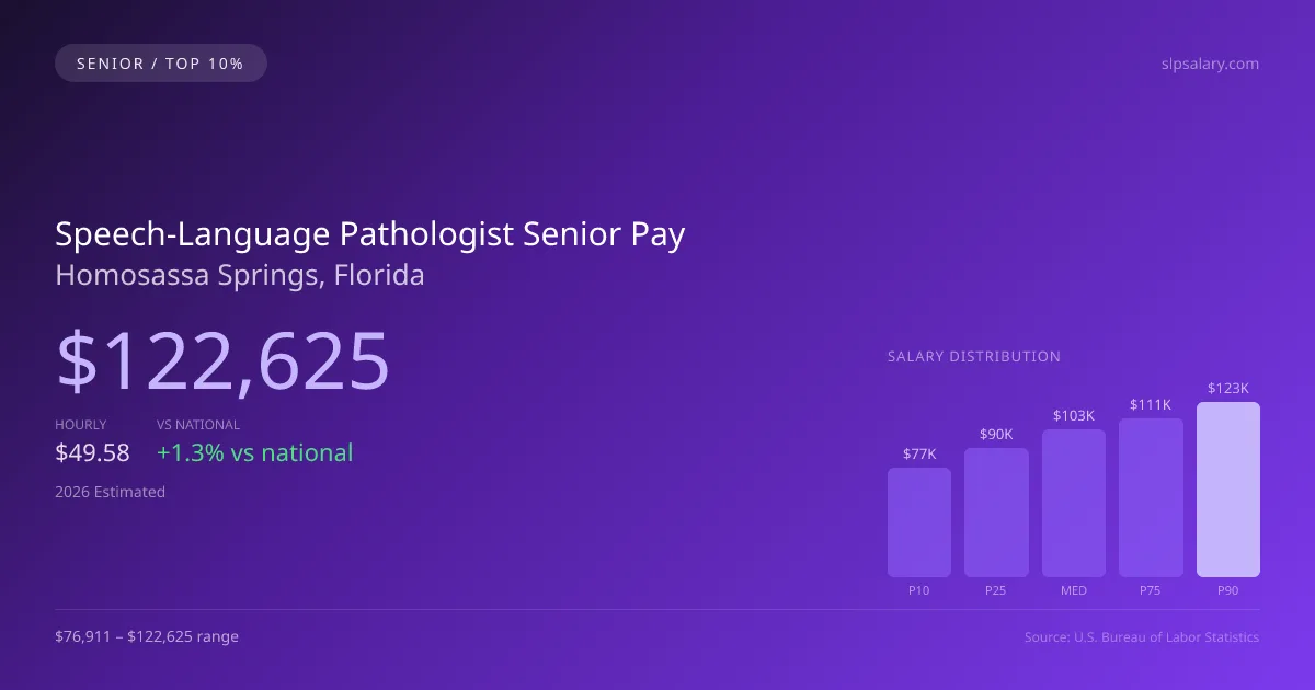 Speech-Language Pathologist Senior Salary in Homosassa Springs, FL — 2026 est., based on 2025 BLS