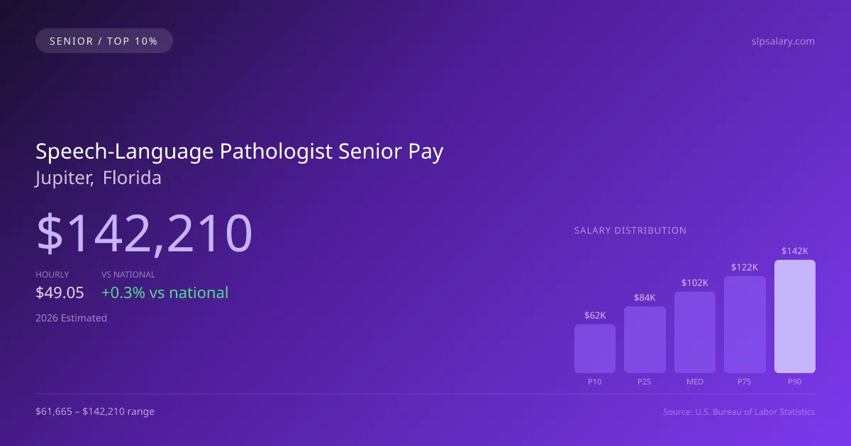 Speech-Language Pathologist Senior Salary in Jupiter, FL — 2026 est., based on 2025 BLS