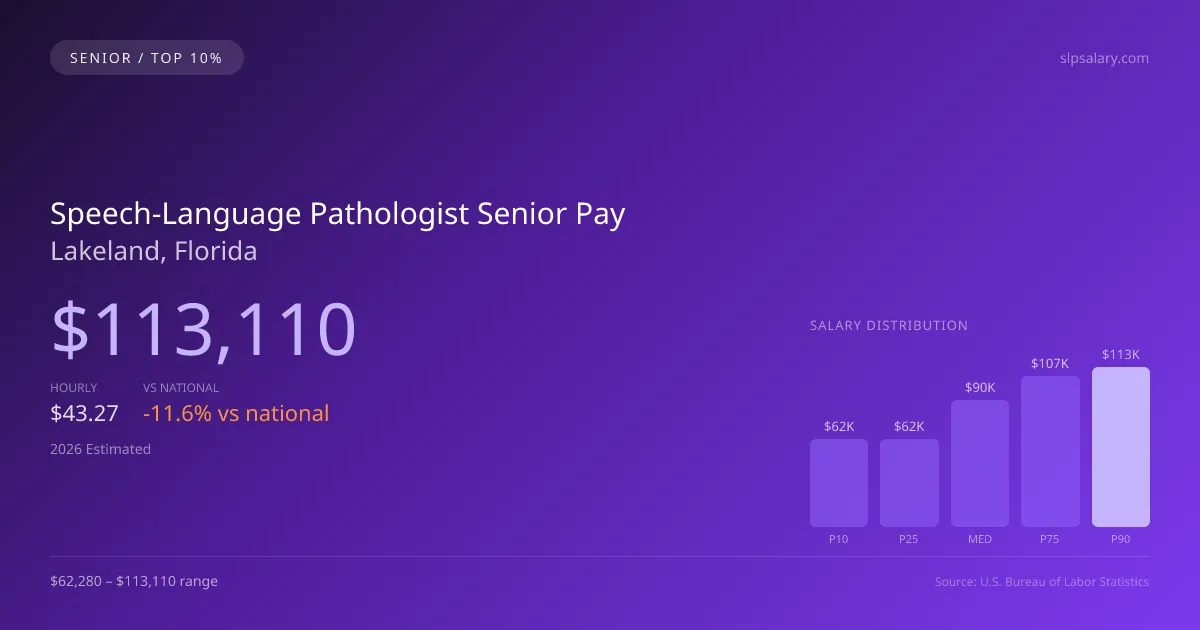Speech-Language Pathologist Senior Salary in Lakeland, FL — 2026 est., based on 2025 BLS