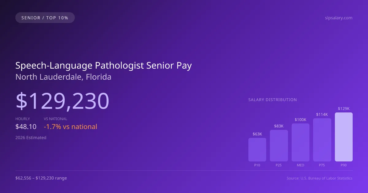 Speech-Language Pathologist Senior Salary in North Lauderdale, FL — 2026 est., based on 2025 BLS