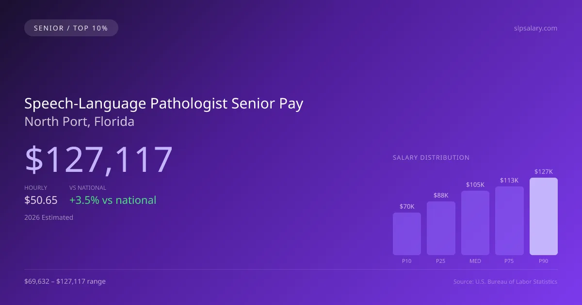 Speech-Language Pathologist Senior Salary in North Port, FL — 2026 est., based on 2025 BLS
