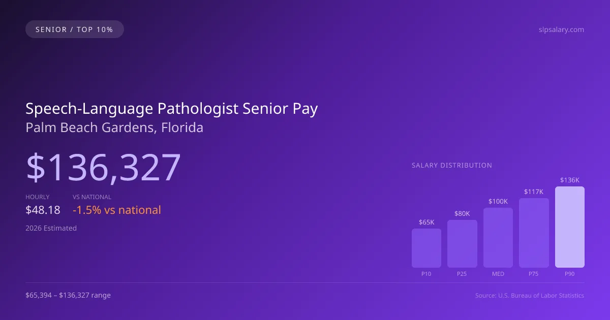 Speech-Language Pathologist Senior Salary in Palm Beach Gardens, FL — 2026 est., based on 2025 BLS